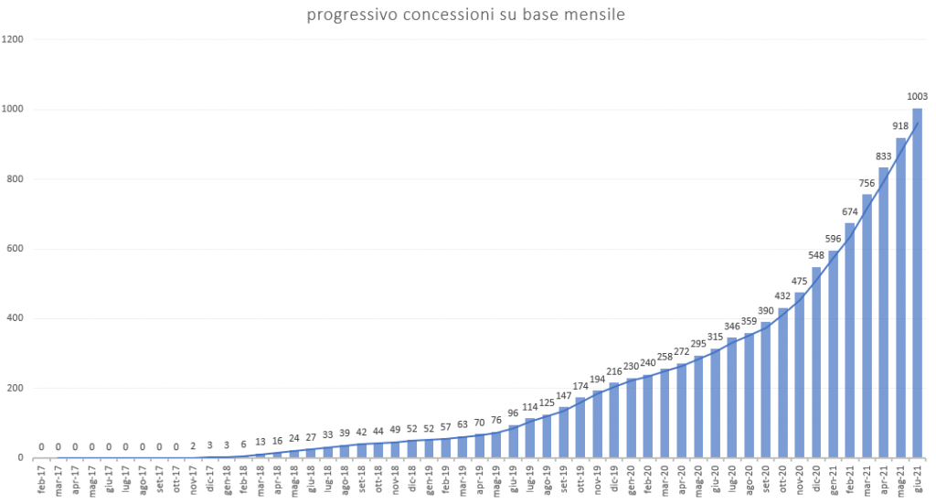 Grafico con andamento dei decreti emessi.